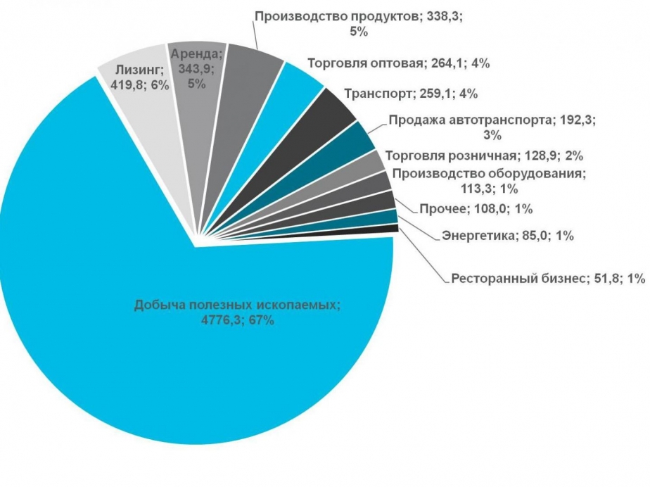 Кредиты юрлиц банка «Открытие» в Кузбассе