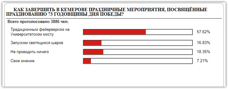 Vote-kemerovo. Итоги выборов. Анализ итогов выборов губернаторов в 2020 году. Гас выборы. Итоги голосования.